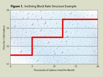 Figure 1. Inclining Block Rate Structure Example 