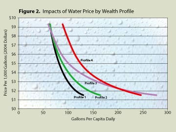 Figure 2. Impacts of Water Price by Wealth Profile 