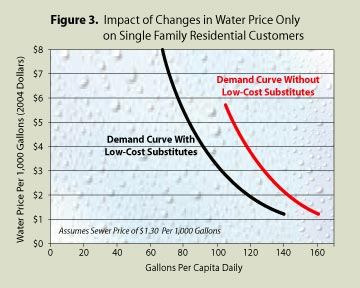 Figure 3. Impact of Changes in Water Price Only on Single Family Residential Customers