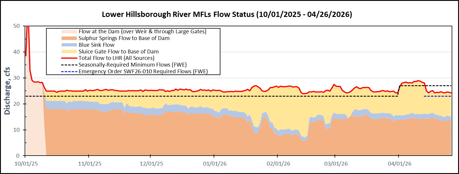 Lower Hillsborough River Min Flow Graph