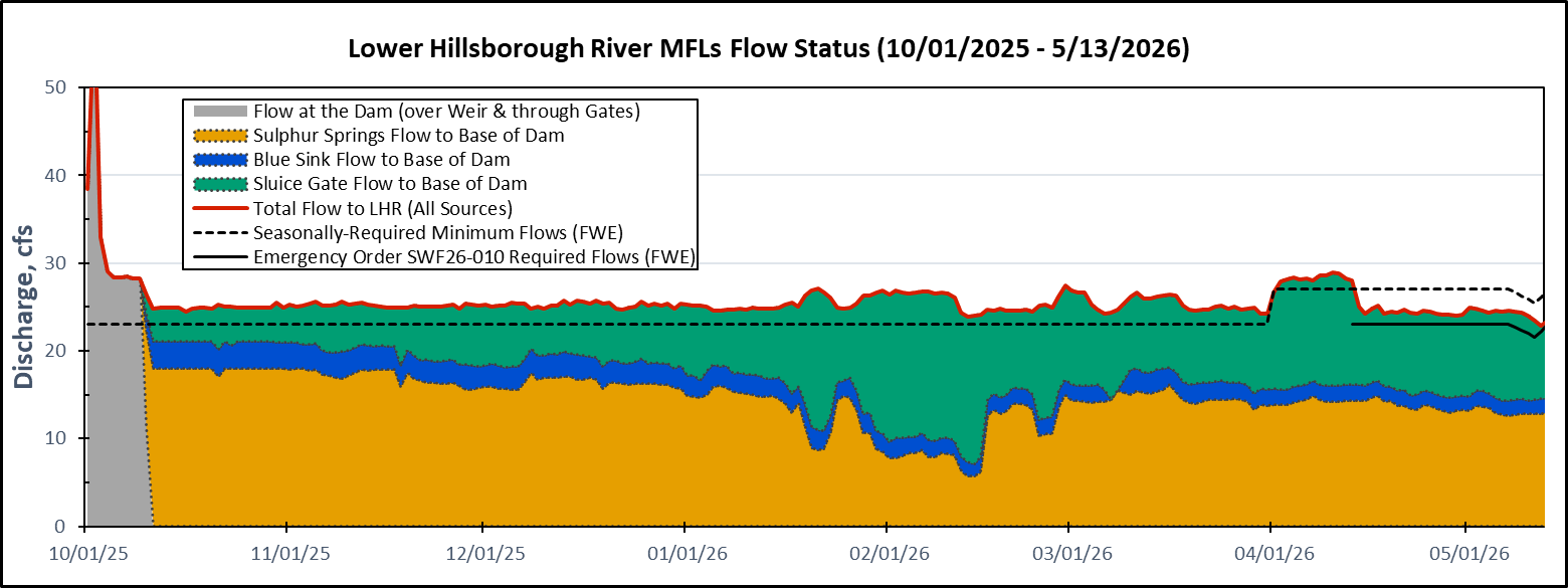 Lower Hillsborough River Minimum Flow Status Chart
