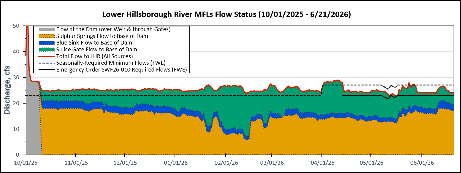 Lower Hillsborough River Minimum Flow Status Chart