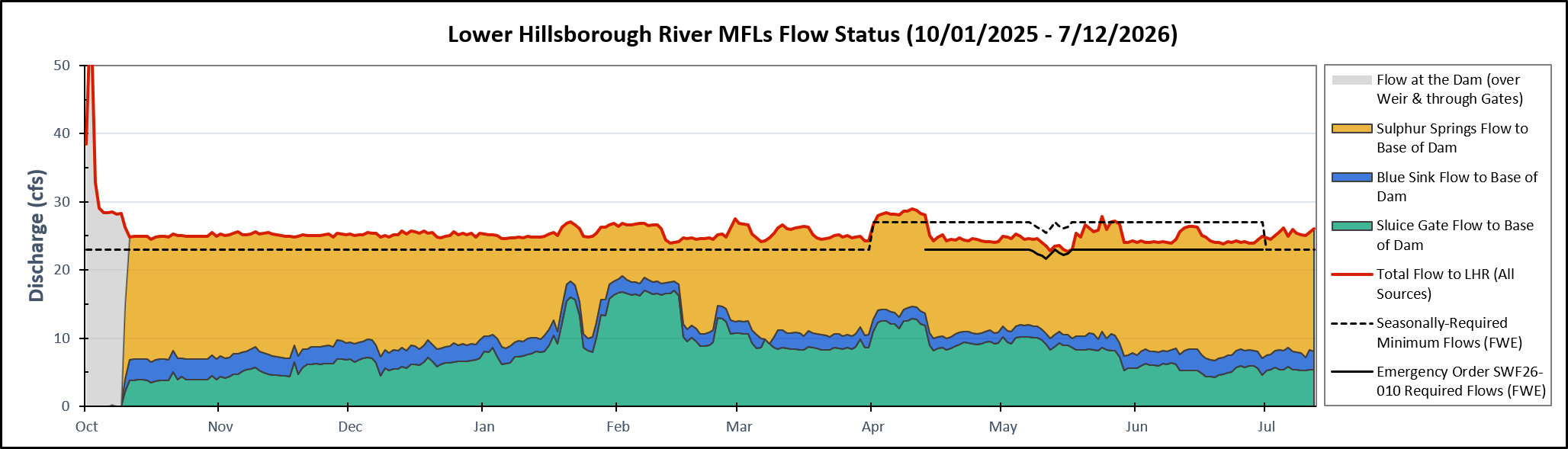 Lower Hillsborough River Minimum Flow Status Chart