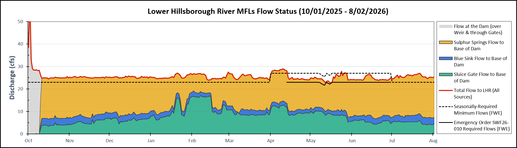 Lower Hillsborough River Minimum Flow Status Chart