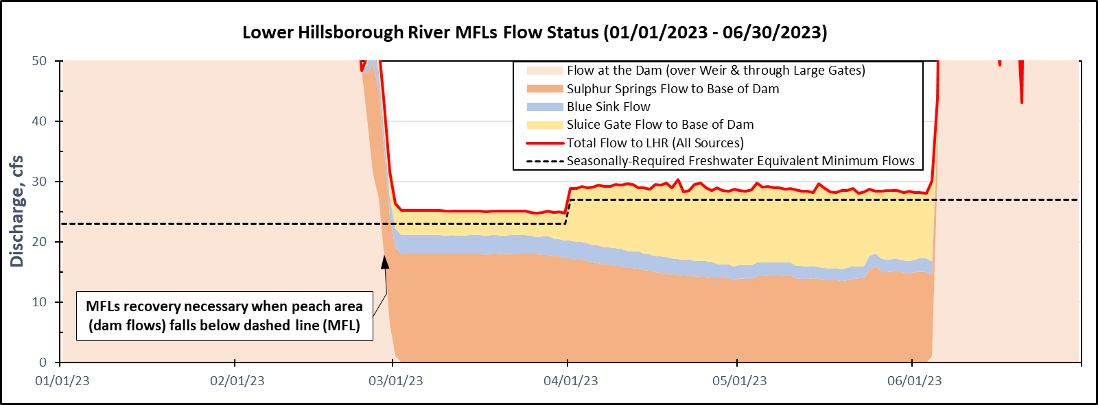 Lower Hillsborough River Minimum Flow Implementation 2023