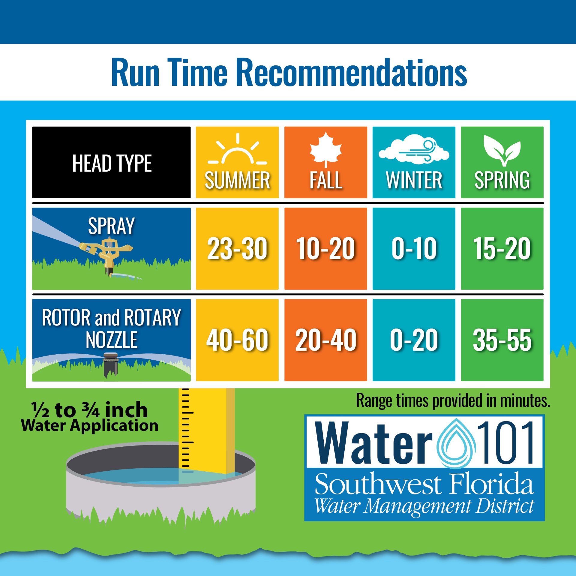 Essential Lawn Watering Guidelines for Summer in Florida