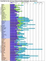 rain chart