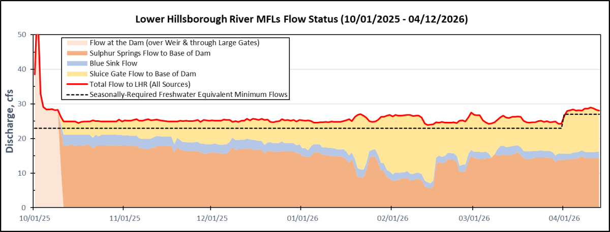 graph that shows minimum flows and levels status for lower hillsborough river between october 1, 2025 and april 12, 2026