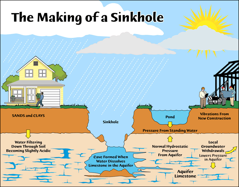 Graphic of underground and a sinkhole 