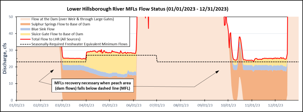 Lower Hillsborough River Minimum Flow Implementation 2023