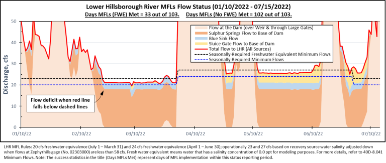 graphic of flow levels