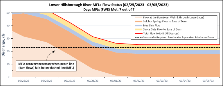 graphic of flow levels