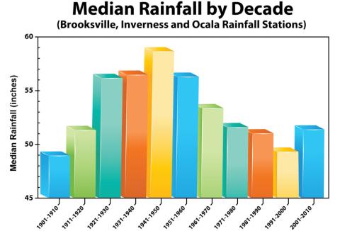 median_rainfall_decade.jpg
