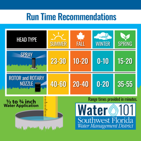 Run time recommendations by swfwmd
