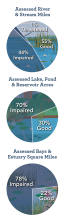 Water Quality Monitoring charts