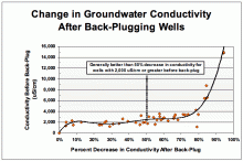 Change in groundwater conductivity after back-plugging
