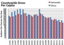 Per capita water use