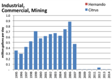 Industrial/commercial water use