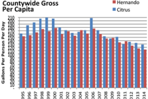 Per capita water use