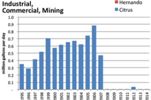 Industrial/commercial water use