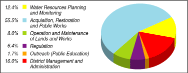 Budget Pie Chart.