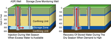 ASR Well graphic.