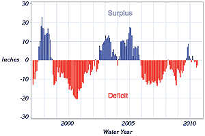 surplus-defecit