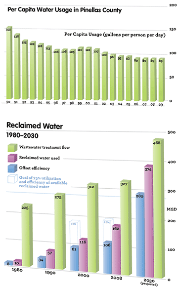 water use and reclaimed water graphs