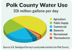 Water use pie chart