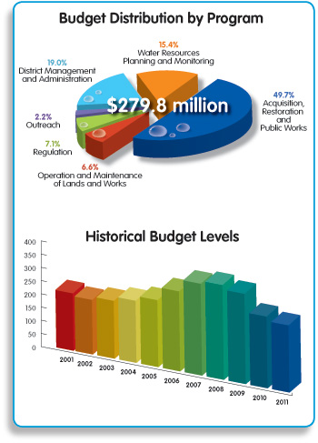 Budget graphs