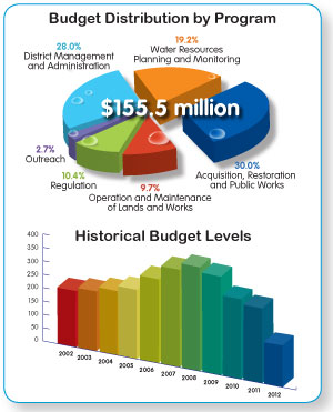 Budget Graphs